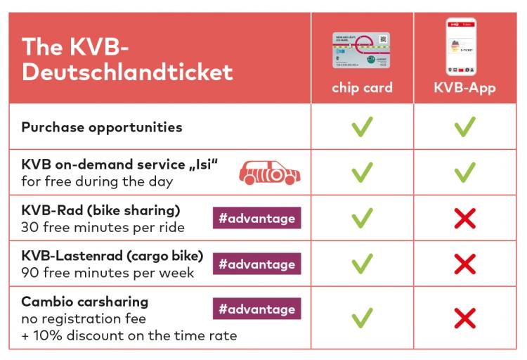 Comparison Deutschlandticket on chip card and in the app