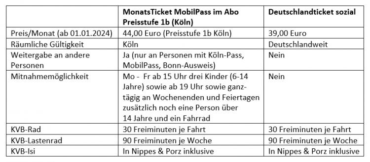 Vergleich Deutschlandticket sozial und MobilPass Abo