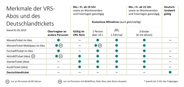 Tabelle: Abo-Regelungen im Vergleich zum Deutschlandticket